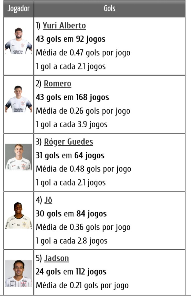 Yuri Alberto - Artilheiro da Arena
