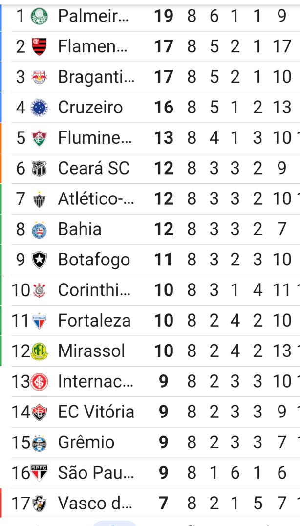 O Corinthians normalizou o meio de tabela!