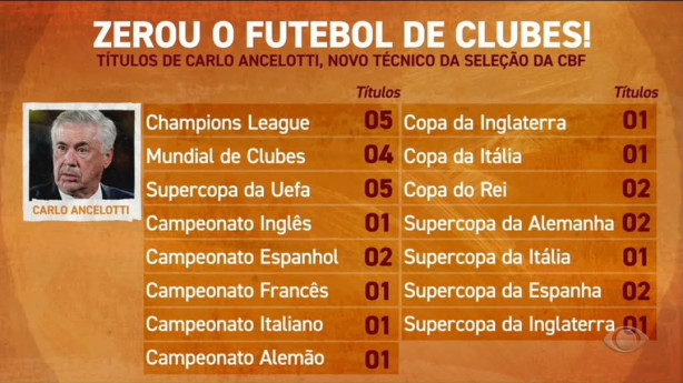 Ancelotti  o maior treinador da histria?