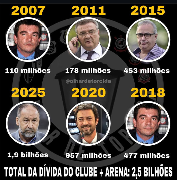 Evolu��o da d�vida do Corinthians
