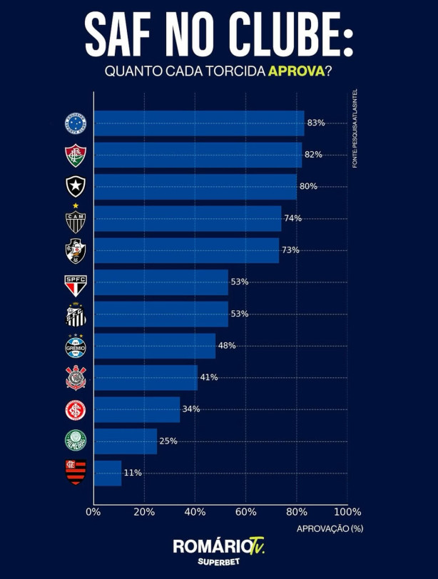 Apenas 41% apoiam Saf?