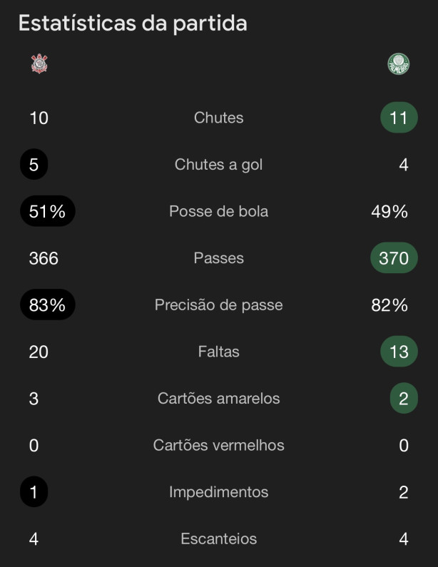 Jogamos demais hoje