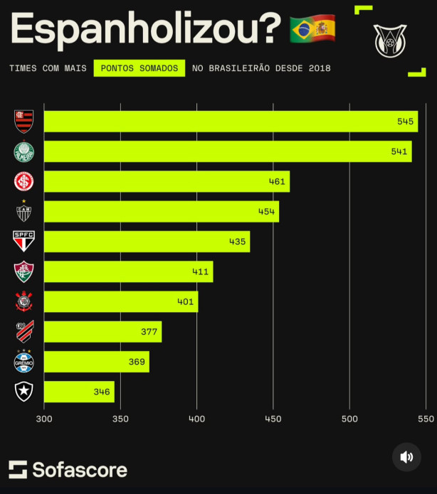 Espanholiza��o j� aconteceu: pontos desde 2018.