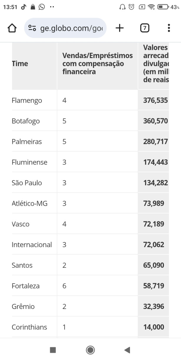 Corinthians o maior do pa�s, lista vergonhosa para essa diretoria, ou valoriza o clube ou some!