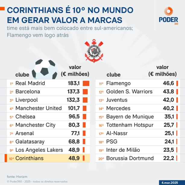 Corinthians n�o tem o prest�gio do Flamengo no mercado?