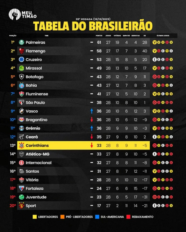 8 vit�rias em 28 jogos