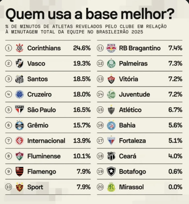 Veja isso: em 2025 Corinthians foi 1� do BR em utiliza��o da BASE!