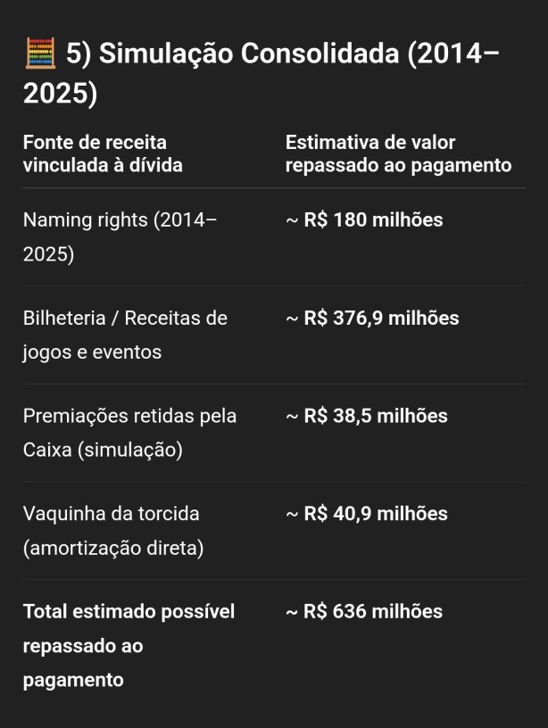 O que o chatgpt estima que o Corinthians j� gastou na Arena e ainda assim a d�vida n�o sai do lugar