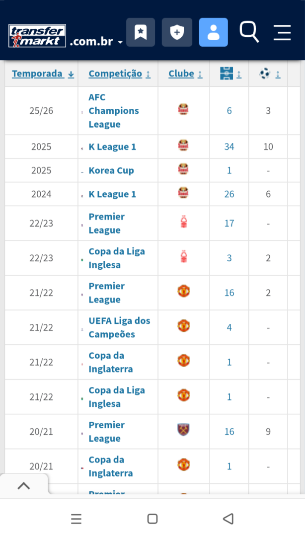 N�meros do Lingard nos �ltimos anos