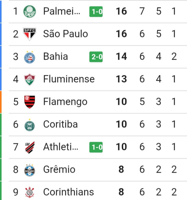 E tem gente que passa pano para o Pardoval. Palmeiras e S&atilde;o Paulo com 16 pontos