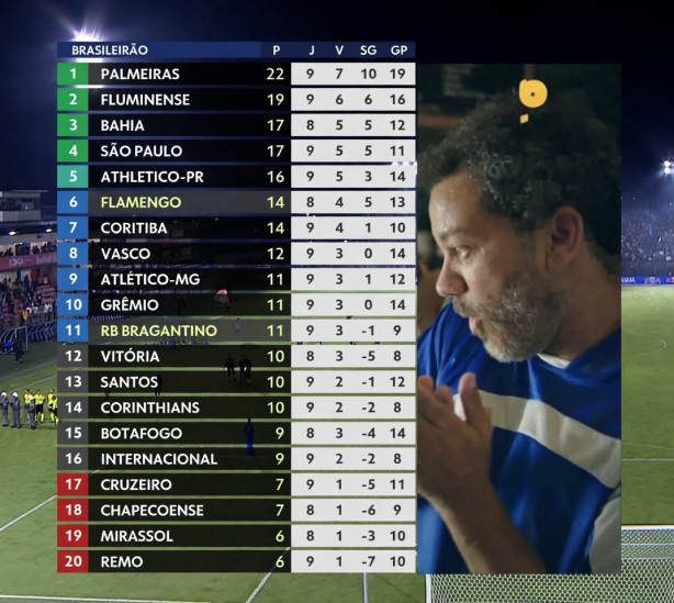 J� somos o 14� colocado