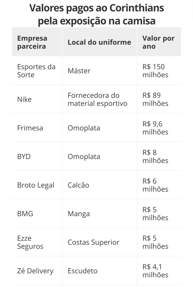 Veja valores dos contratos de patroc�nio do Corinthians em 2026