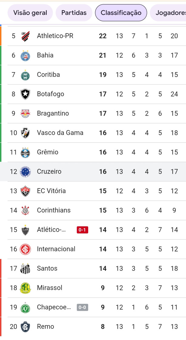 Sobre a derrota para o Internacional