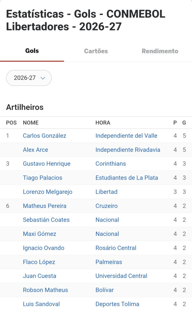 Artilheiros da Libertadores 2026
