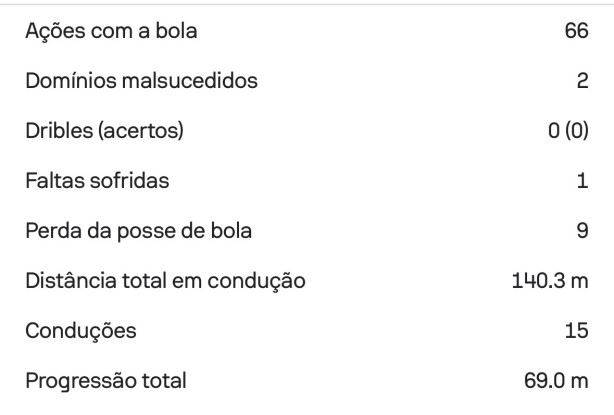 Pior em campo