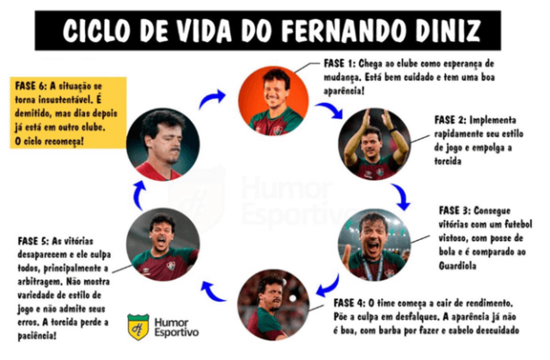 Ciclo do Diniz talvez chegando � seu quarto est�gio
