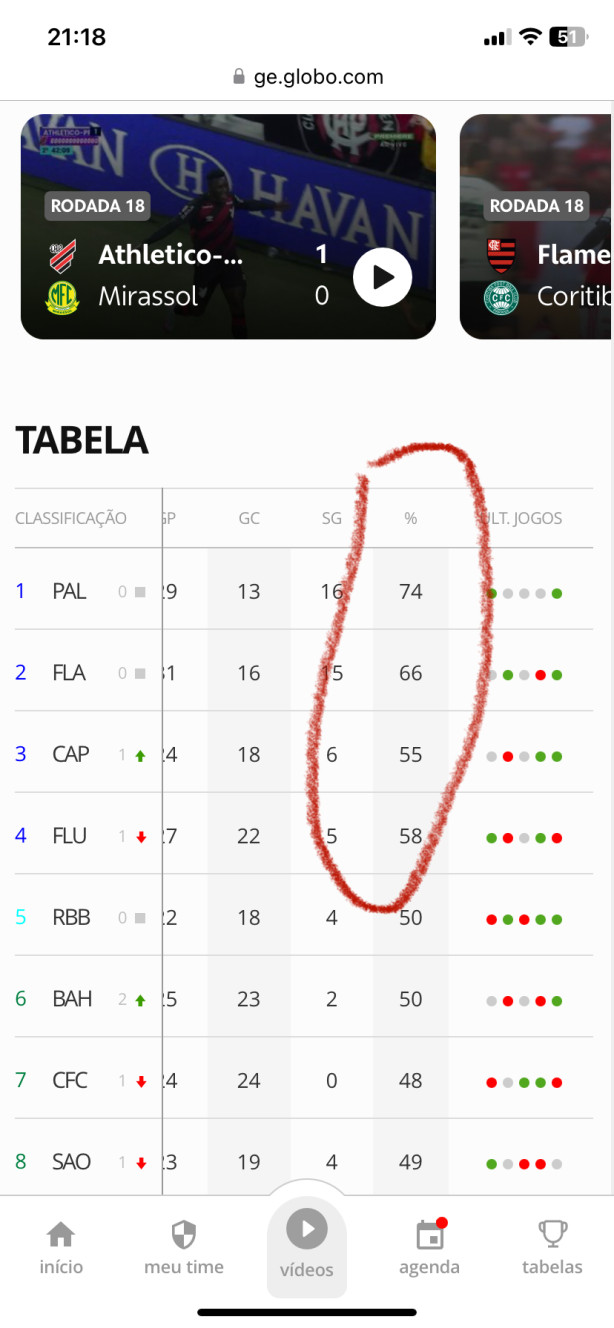 M�dia do Diniz (64%) � para top 03 do BR.