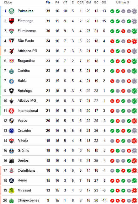 O que fazem 2 vit�rias seguidas