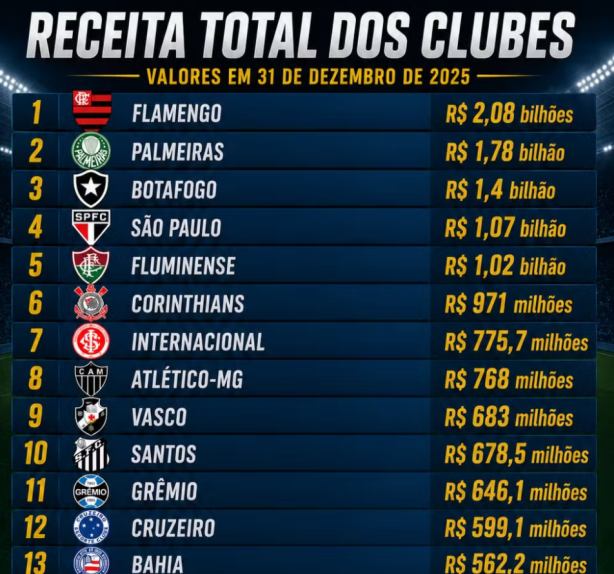 Veja a receita 2025 dos clubes. Inacreditavel