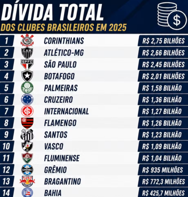 Veja a divida dos clubes