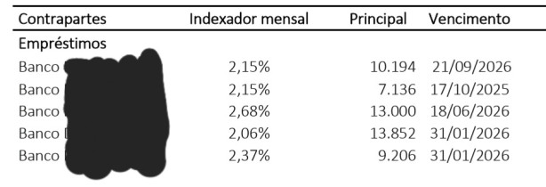 D�vidas do Corinthians com bancos t�m juros de mais de 32% ao ano