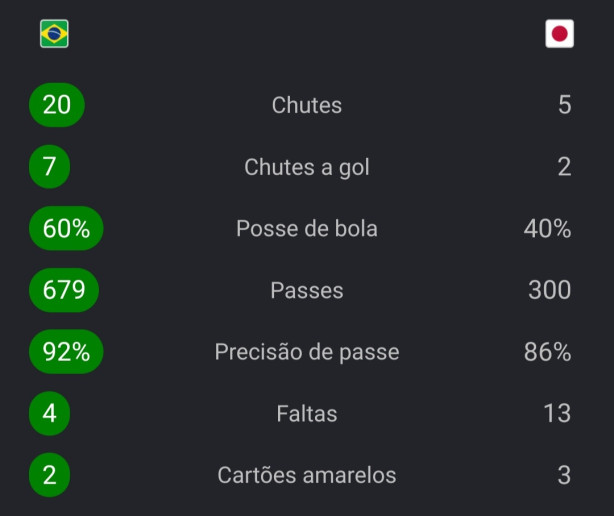 "Jap�o amassou o Brasil"