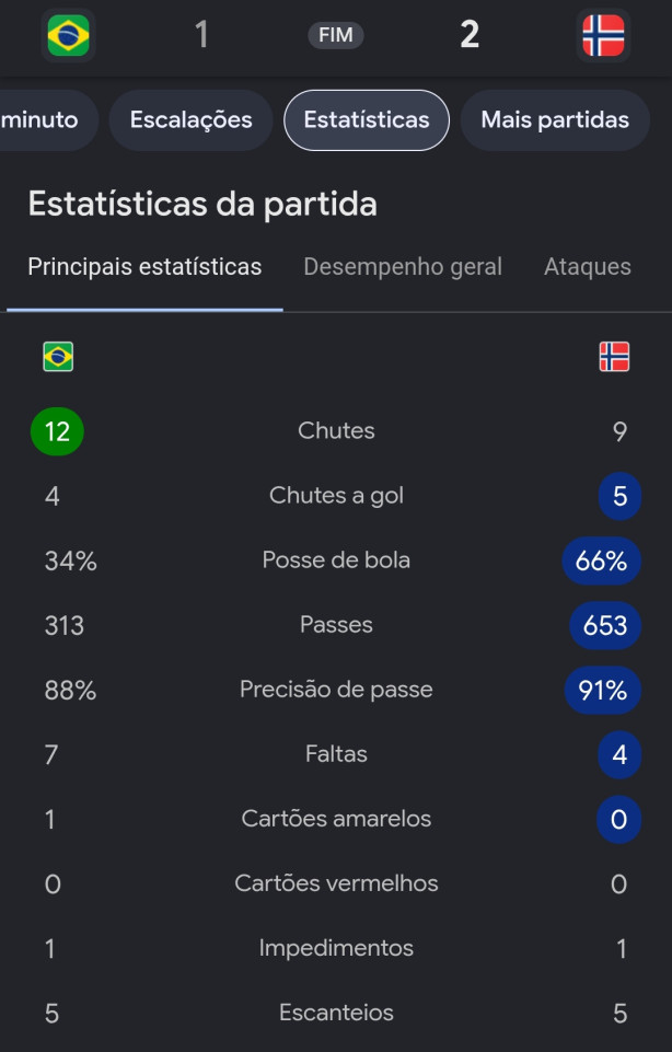 Nem o Tite conseguiu essa proeza
