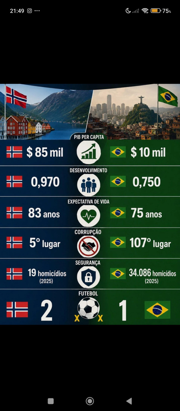 Simplesmente brutal, nem no futebol o Brasil da uma alegria mais