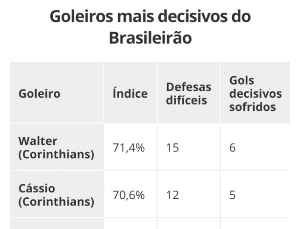 Corinthians tem OS DOIS goleiros mais decisivos do Brasileiro.