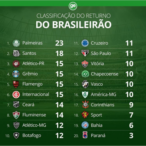 Corinthians é G3 na tabela do returno do Campeonato Brasileiro - Central do  Timão - Notícias do Corinthians