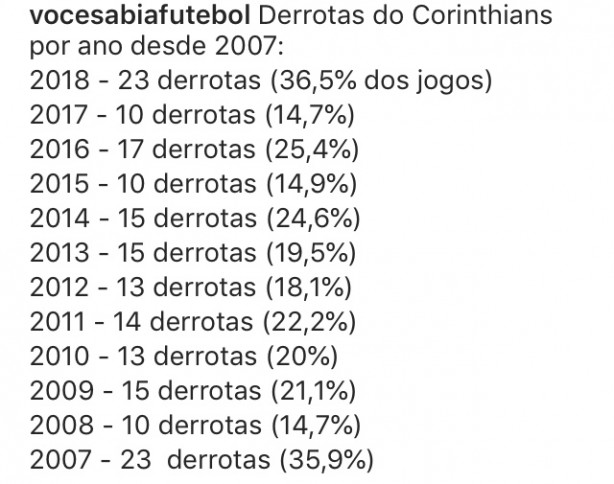 O Corinthians no perdia 23 jogos em um ano desde 2007.