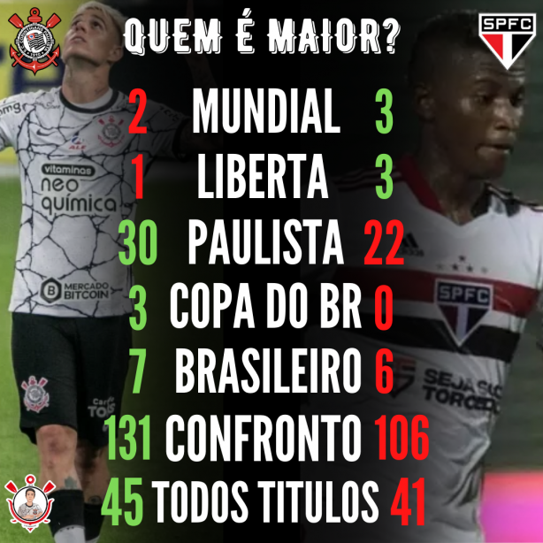 São Paulo x Corinthians: quem tem mais títulos nacionais e internacionais?