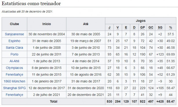 Os times e títulos de Vítor Pereira como treinador