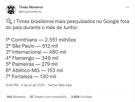 Corinthians foi o termo mais pesquisado do mundo no Google no dia