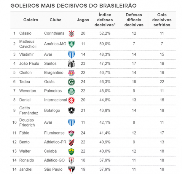 Ranking mostra quem são os goleiros mais decisivos do Brasileirão, espião  estatístico