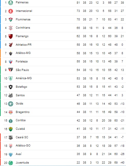 Tabela do Brasileirão com a pontuação dos últimos 5 jogos : r/futebol