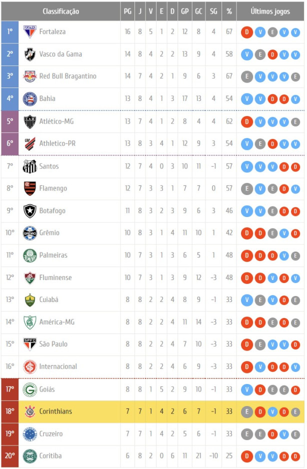 Começa o 2º turno do brasileirão 2023; confira todos os jogos da