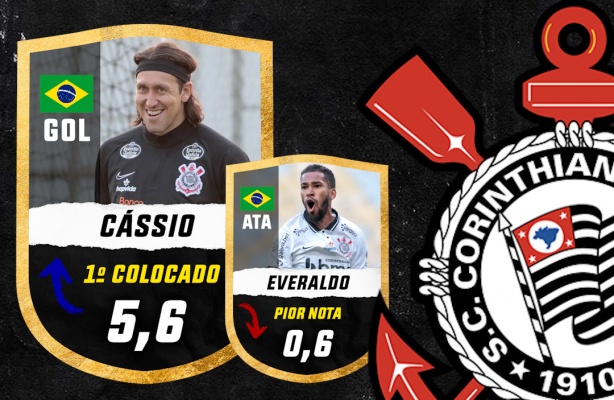 Alerta de notas baixíssimas para ídolos e 'apostas' do Corinthians | Nem Coelho escapou...